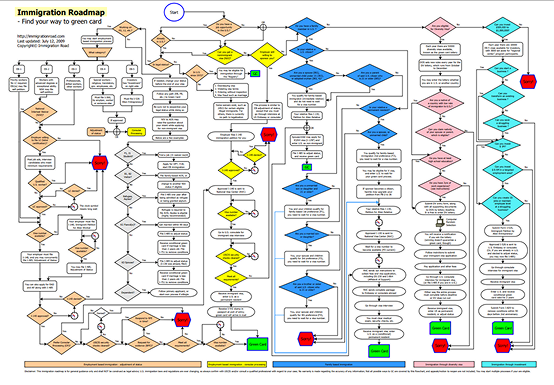 Immigration process flowchart wireframe